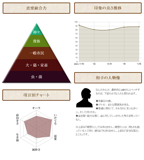 プロフ帳 恋愛診断 診断イメージ
