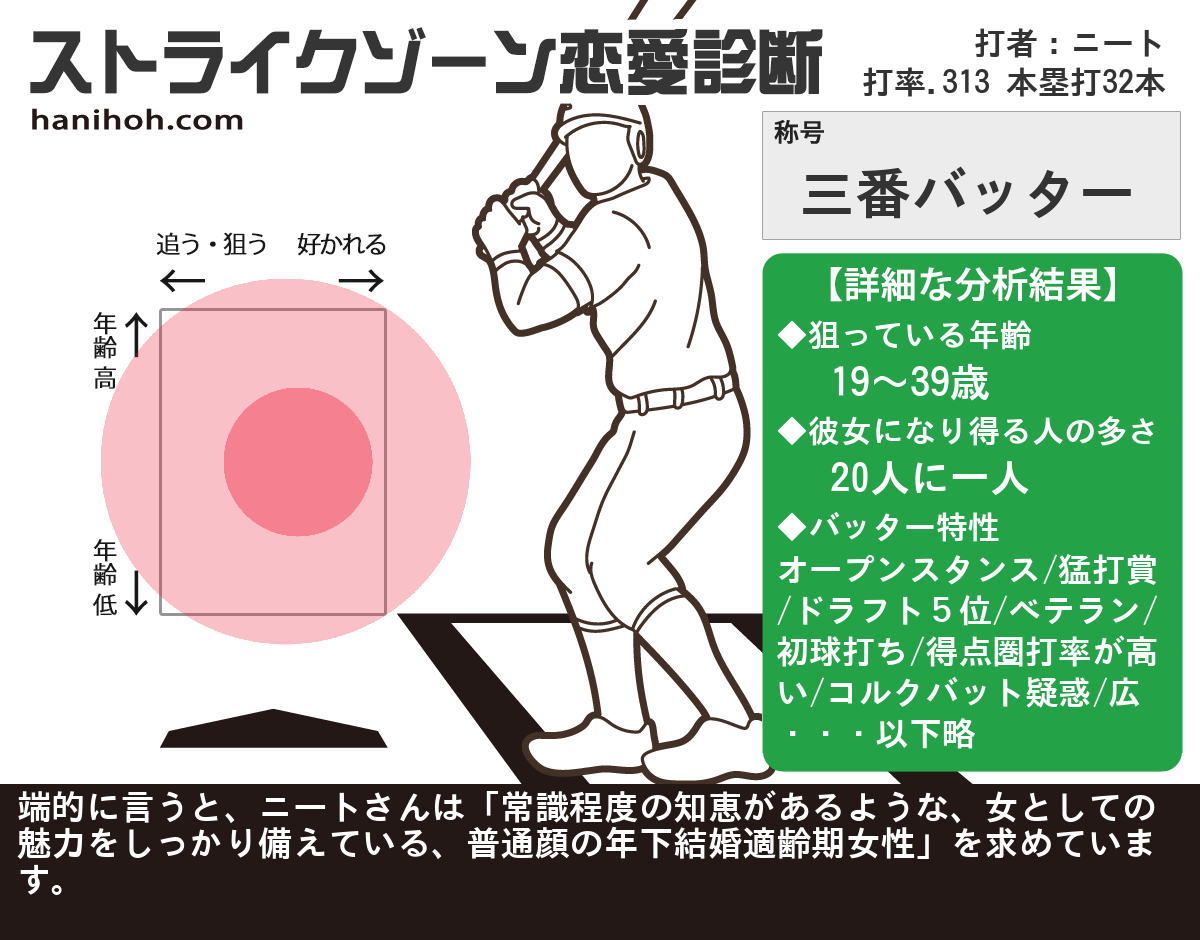 ストライクゾーン恋愛診断：好みのタイプは？無料のハニホー：診断結果