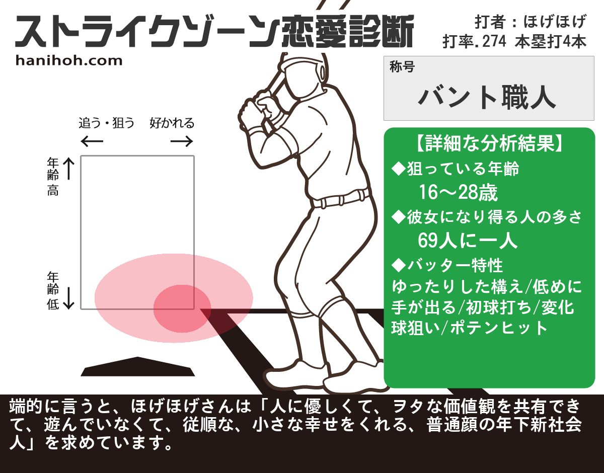 ストライクゾーン恋愛診断 好みのタイプは 無料のハニホー 診断結果