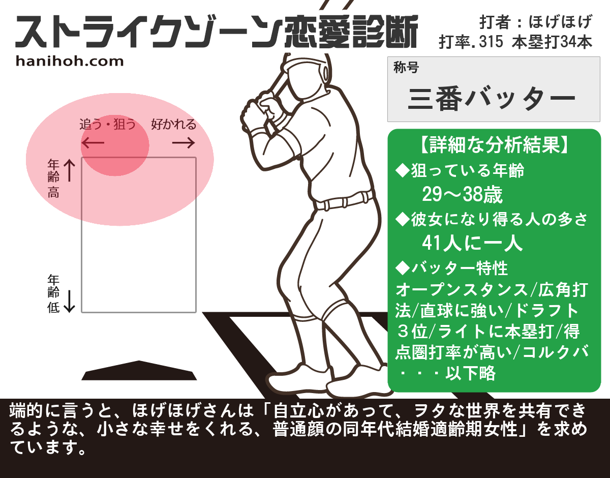 ストライクゾーン恋愛診断 好みのタイプは 無料のハニホー 診断結果